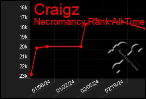 Total Graph of Craigz