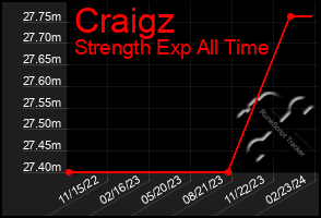 Total Graph of Craigz