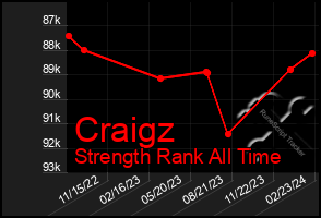 Total Graph of Craigz