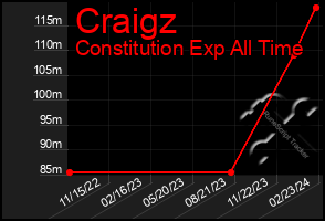 Total Graph of Craigz