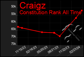 Total Graph of Craigz