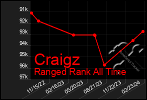 Total Graph of Craigz