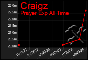 Total Graph of Craigz