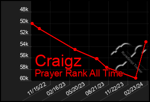 Total Graph of Craigz