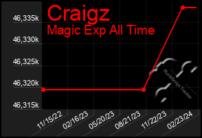 Total Graph of Craigz