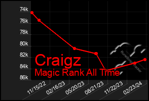 Total Graph of Craigz