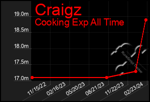 Total Graph of Craigz