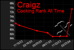 Total Graph of Craigz