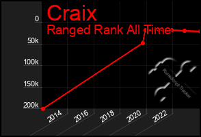 Total Graph of Craix