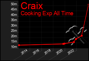 Total Graph of Craix