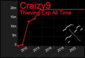 Total Graph of Craizy9