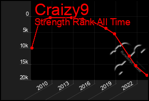 Total Graph of Craizy9