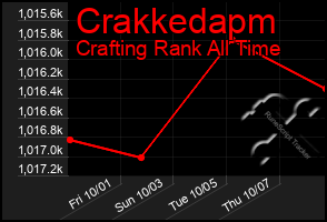 Total Graph of Crakkedapm