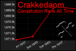 Total Graph of Crakkedapm