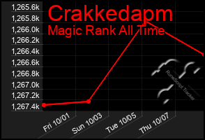 Total Graph of Crakkedapm