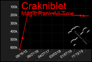 Total Graph of Crakniblet