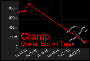 Total Graph of Cramp