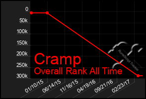 Total Graph of Cramp