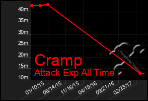 Total Graph of Cramp