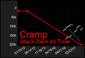 Total Graph of Cramp