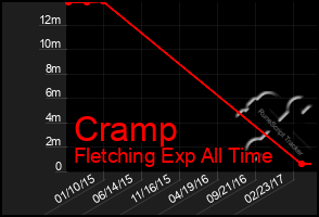 Total Graph of Cramp