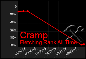 Total Graph of Cramp