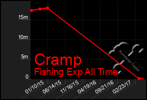 Total Graph of Cramp