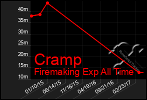 Total Graph of Cramp