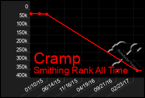 Total Graph of Cramp