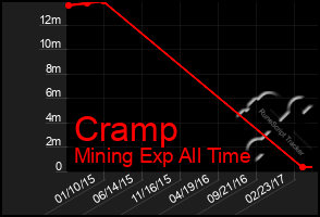 Total Graph of Cramp