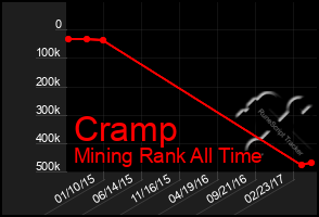 Total Graph of Cramp