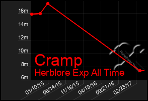 Total Graph of Cramp