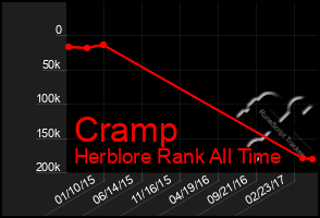 Total Graph of Cramp