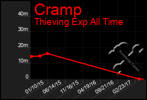 Total Graph of Cramp