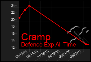 Total Graph of Cramp