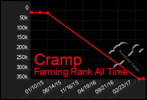 Total Graph of Cramp