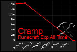 Total Graph of Cramp