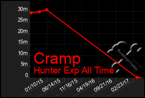 Total Graph of Cramp