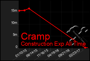 Total Graph of Cramp