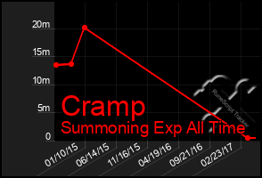 Total Graph of Cramp