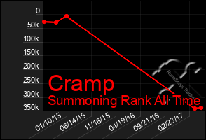 Total Graph of Cramp