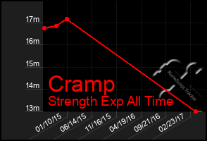 Total Graph of Cramp