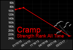 Total Graph of Cramp