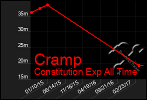 Total Graph of Cramp