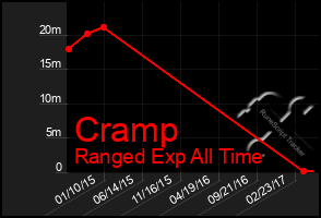 Total Graph of Cramp