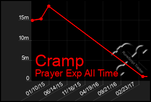 Total Graph of Cramp