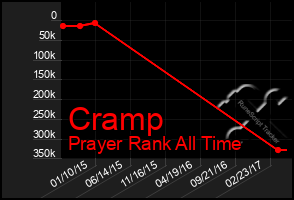 Total Graph of Cramp