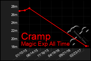 Total Graph of Cramp