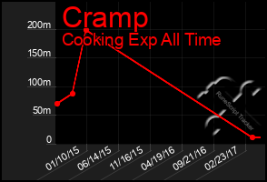 Total Graph of Cramp