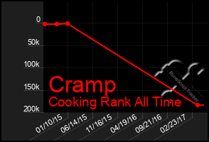 Total Graph of Cramp